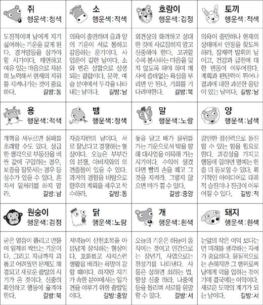 ▲ 오늘의 운세 도표. 스포츠동아