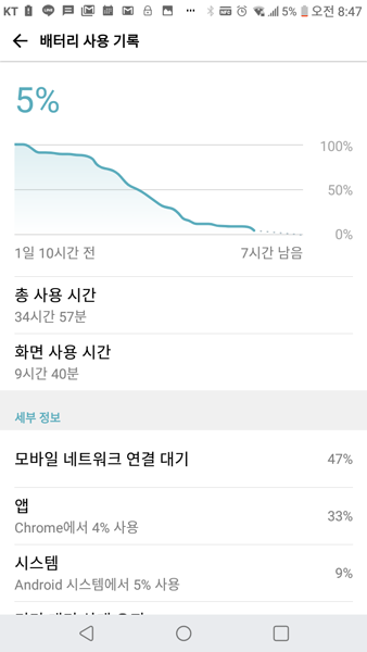 1박 2일 동안의 배터리 사용 기록(출처=IT동아)