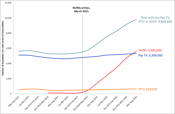 출처: Roy Morgan / http://www.roymorgan.com/findings/6957-svod-overtakes-foxtel-pay-tv-in-australia-august