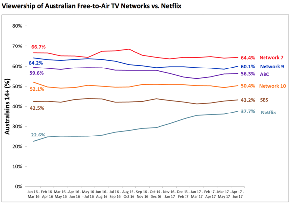 출처: Roy Morgan / http://www.roymorgan.com/findings/7343-netflix-subscriptions-june-2017-20170927071