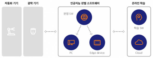 < 불량품 검출 프로세스, 출처: 스켈터랩스 >