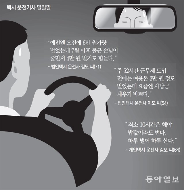 “주52시간에 택시 손님 뚝… 사납금 채우려 주119시간 운전”
