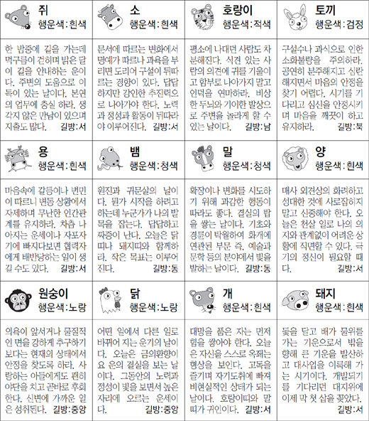 ▲ 오늘의 운세 도표. 스포츠동아