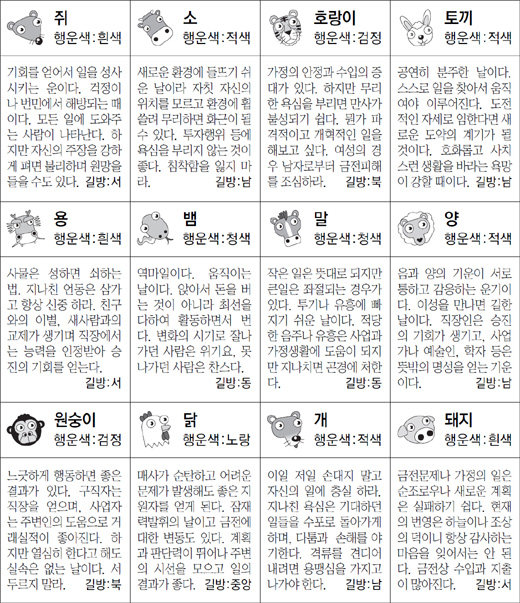 ▲ 오늘의 운세 도표. 스포츠동아