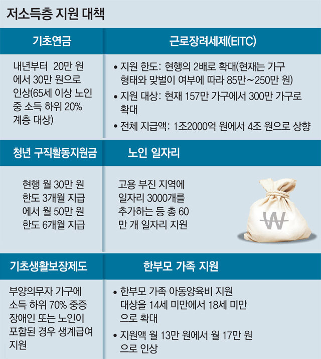 구직청년에 6개월간 月50만원… “최저임금 충격 땜질처방” 지적