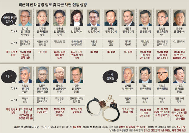 ‘박근혜 청와대’ 구치소로 옮긴 듯… 장차관-참모급 30여명 재판중