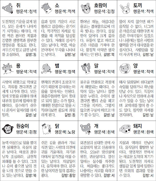 ▲ 오늘의 운세 도표. 스포츠동아