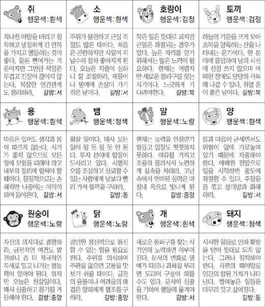 ▲ 오늘의 운세 도표. 스포츠동아