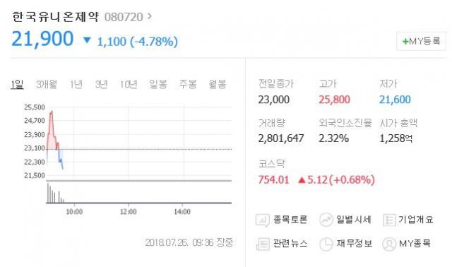 사진=한국유니온제약 주가(네이버)