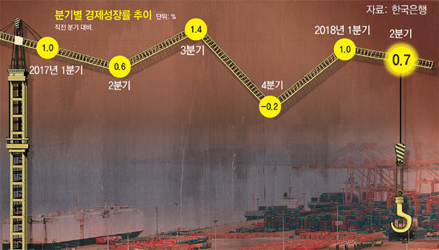 소비-수출 0%대 찔끔 증가… 설비투자는 -6.6% 곤두박질