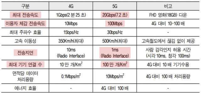 4G와 5G의 비교(출처=이상협)