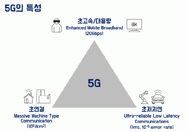 5G 이동통신의 특성(ITU-R, 5G 시나리오 참조)