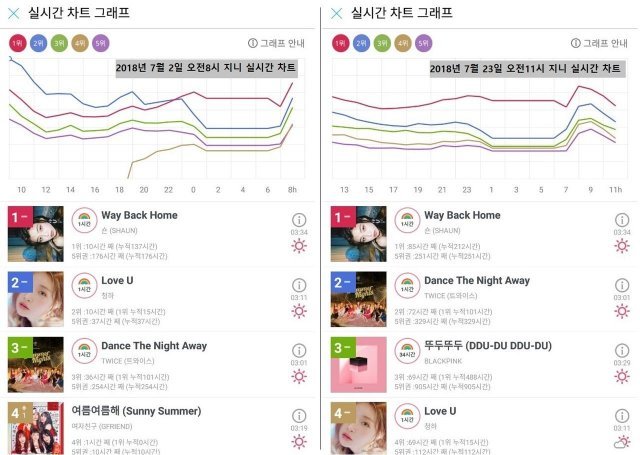 7월 2일과 7월 23일, 지니 실시간 차트(출처=지니)