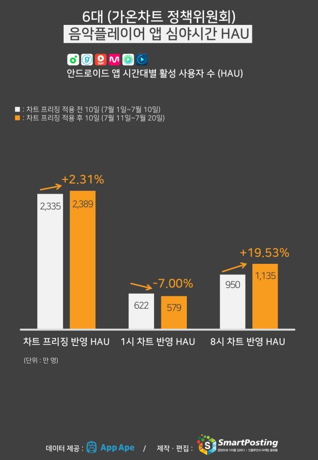 차트 프리징 적용 전/후 시간대별 활성 사용자 수(출처=스마트포스팅)