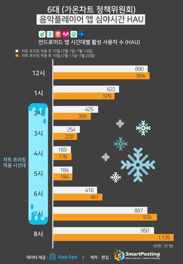 차트 프리징 적용 전/후 시간대별 활성 사용자 수(출처=스마트포스팅)