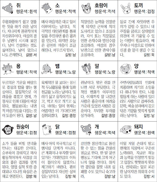 ▲ 오늘의 운세 도표. 스포츠동아