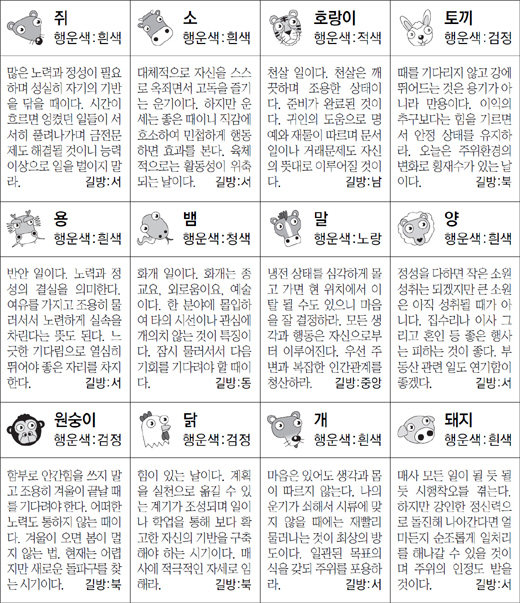 ▲ 오늘의 운세 도표. 스포츠동아