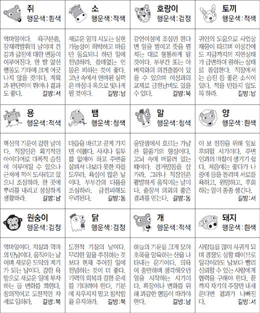 ▲ 오늘의 운세 도표. 스포츠동아