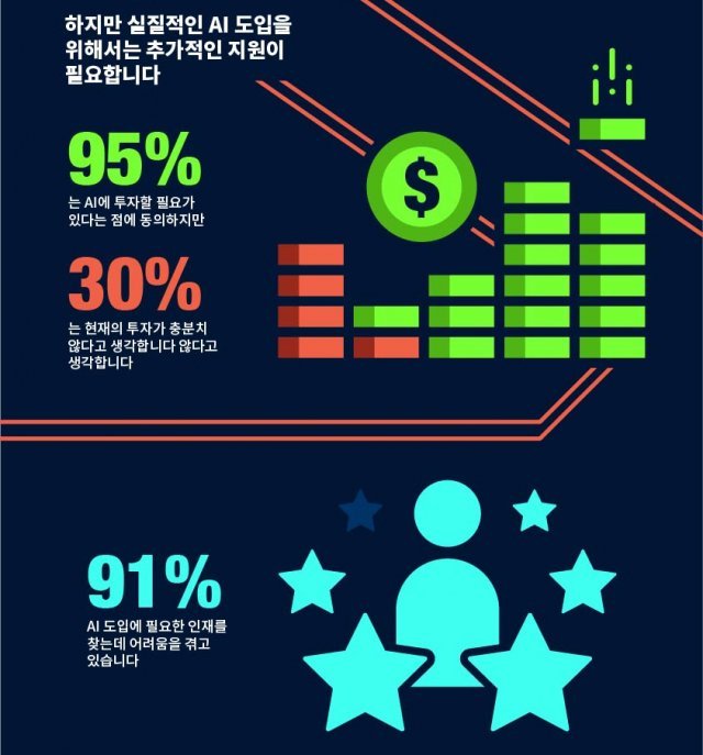 < 국내 기업이 AI 기술 도입에 겪고 있는 어려움, 출처: 씨게이트 >