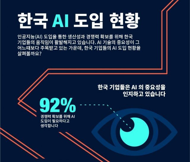 < 국내 기업은 AI 기술 도입이 필요하다고 생각한다, 출처: 씨게이트 >