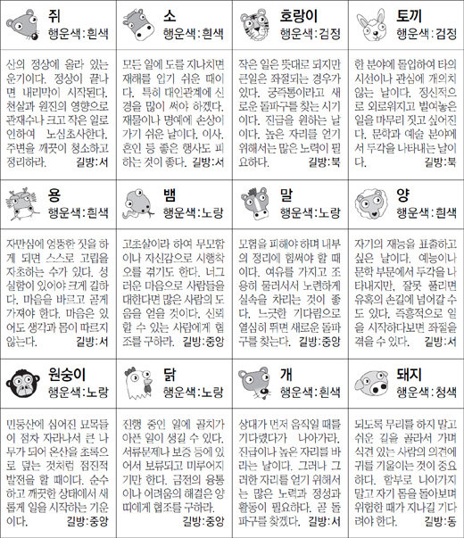 ▲ 오늘의 운세 도표. 스포츠동아