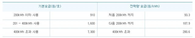 현행 가정용 전기요금 체계. (출처=한전)