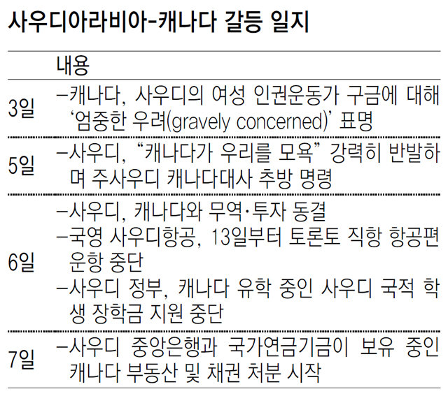 캐나다 “여성운동가 석방” 트윗에… 사우디 “모욕” 단교수준 융단폭격