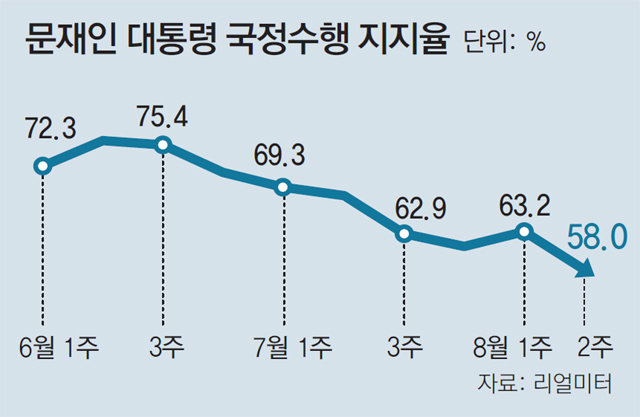 중도층 6.8%P - PK 12.9%P 떨어져… 문재인 대통령 지지율 처음 60% 밑으로