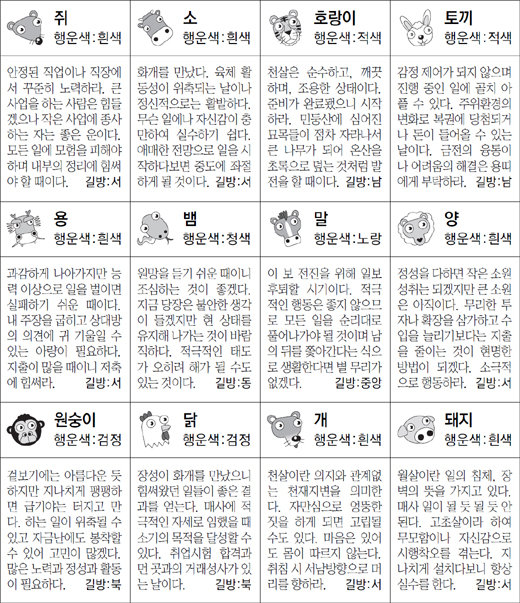 ▲ 오늘의 운세 도표. 스포츠동아