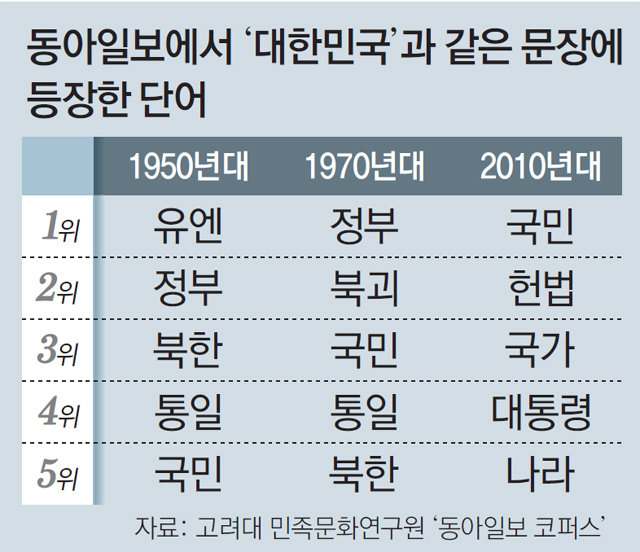 정부에서 국민으로 대한민국 중심이동