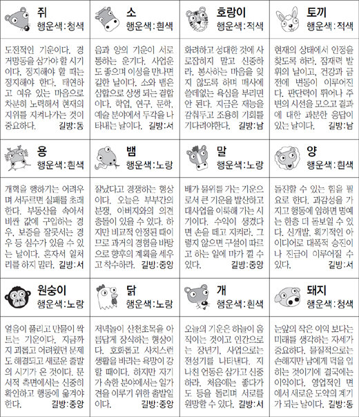 ▲ 오늘의 운세 도표. 스포츠동아