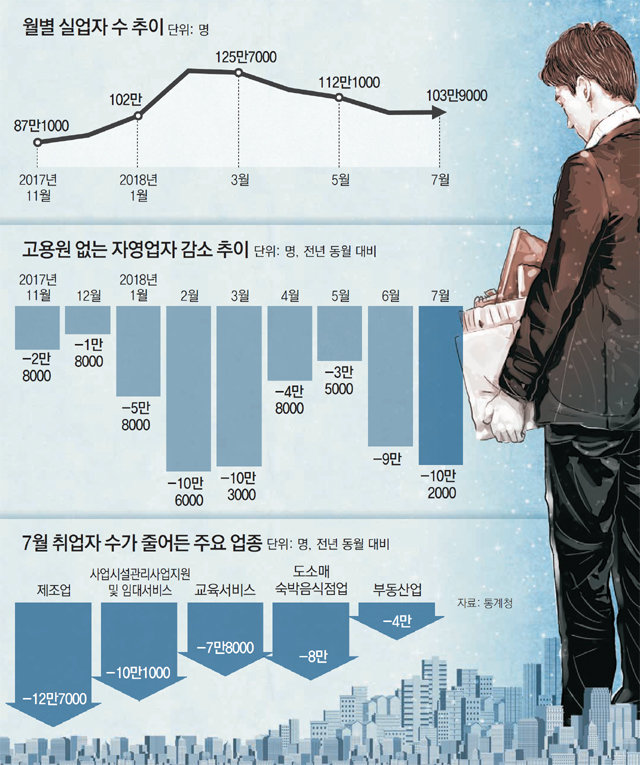 40대 취업자 14만명 급감… 자녀양육 한창인 ‘경제 허리’ 휘청