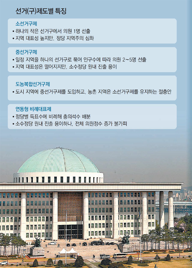 ‘연동형 비례’ 도입땐 민주 123→110석, 한국 122→105석 줄어