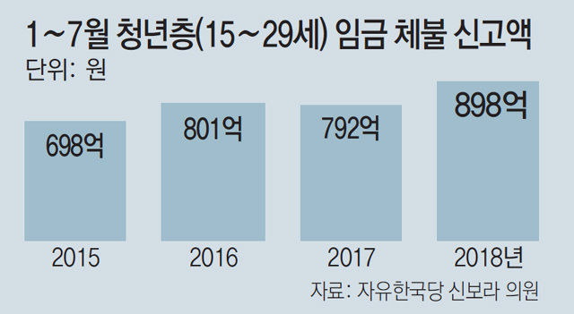 [단독]월급도 못줄 지경… 청년 체임 898억