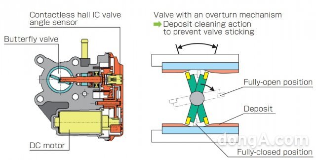 2013년 9월 일본 부품회사 덴소는 EGR 밸브 주변 퇴적물을 효과적으로 제거하는 버터플라이밸브를 설계해 적용하고 있다. 덴소 EGR 밸브는 양쪽 끝에 날카로운 쇠를 달아 끈적하고 딱딱한 이물질을 청소한다. 덴소 EGR 소개서 캡처