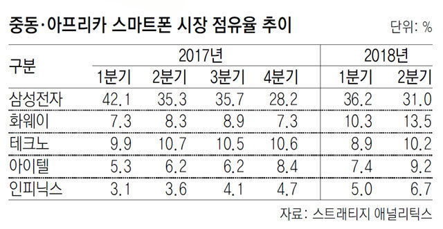 신흥시장 선점 경쟁… 阿-중동 삼성 1위, 2~5위 모두는 中업체