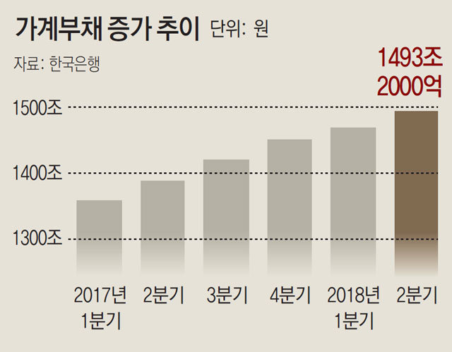 ‘한국경제 뇌관’ 가계 빚 1500조 육박