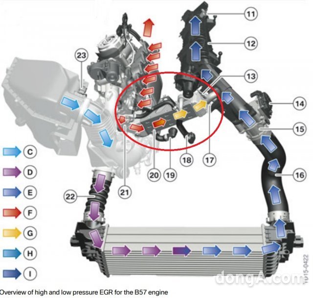 BMW 배기가스는 흐름도 21번 EGR 밸브를 거쳐 20번 EGR 쿨러를 통과해 열기가 낮아지는 구조다. BMW그룹 유니버시티 테크니컬 트레이닝 엔진소개서 캡처