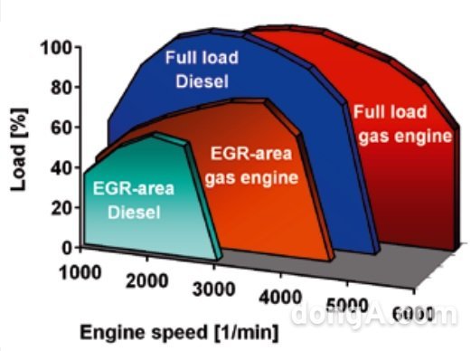독일 EGR 밸브 제조사는 BMW 디젤 엔진의 경우 엔진회전수 약 3000rpm이 넘어가는 시점에 배기가스 흐름을 막는 밸브가 닫힌다고 설명한다. 피어버그 제품설명서 캡처