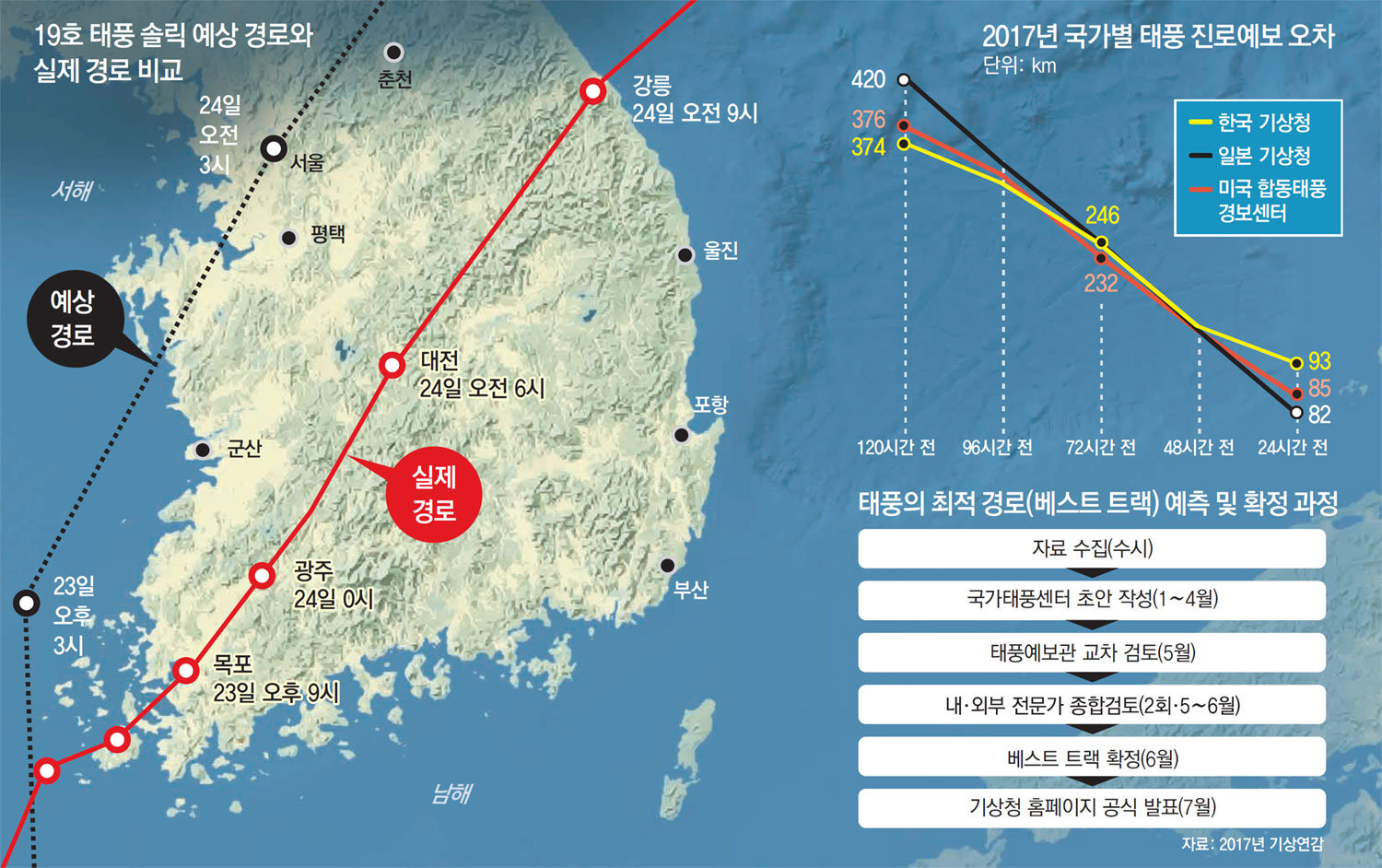 韓-美-日 예보방식 비슷… 예보관 경험-주관이 정확도 갈라 : 뉴스 : 동아일보