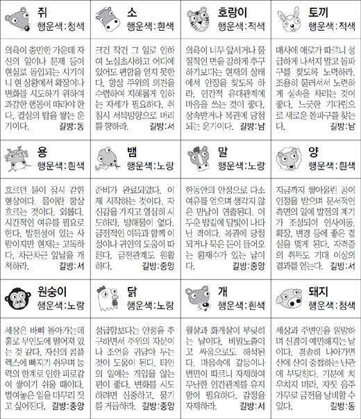 ▲ 오늘의 운세 도표. 스포츠동아