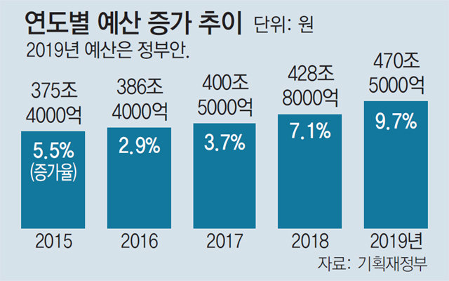 나랏돈 풀어 소득성장… 내년 복지예산 12% 늘려 162兆