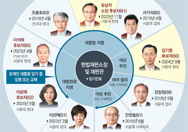 유남석 임명땐 ‘우리법’ 출신 첫 헌재소장