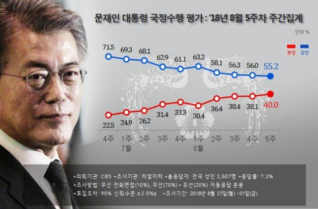 문재인 대통령 지지율 55.2%, 4주연속 최저치…부정평가 첫 40%대 기록