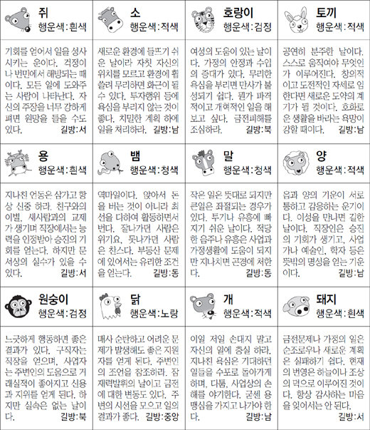 ▲ 오늘의 운세 도표. 스포츠동아