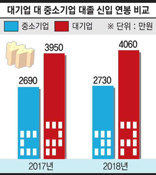 ※ 자료: 잡코리아 (단위: 만원)