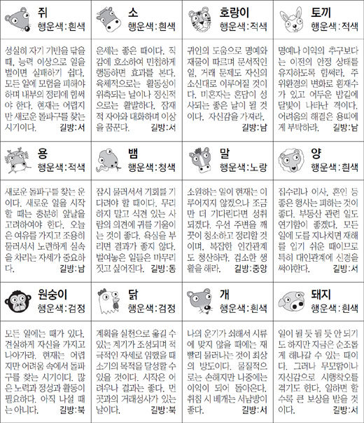 ▲ 오늘의 운세 도표. 스포츠동아