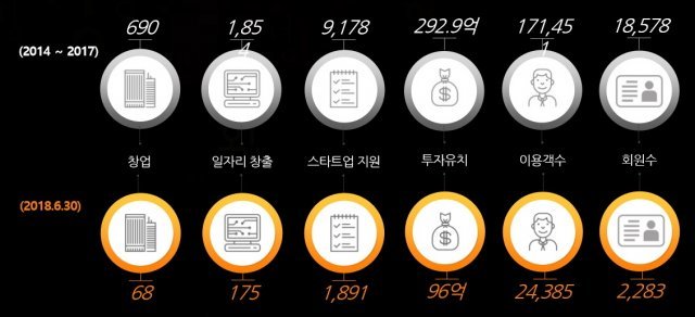 < 판교 경기문화창조허브의 주요 성과, 출처: 판교 경기문화창조허브 >