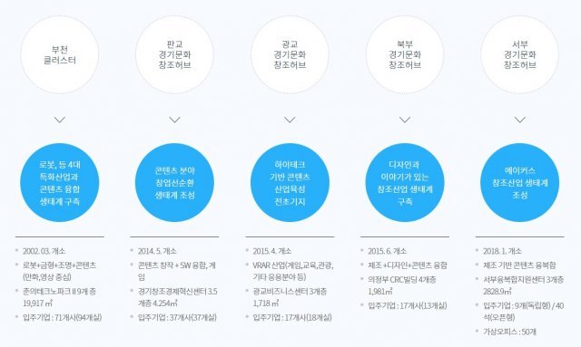 < 경기문화창조허브 클러스터별 현황, 출처: 경기문화창조허브 홈페이지 >