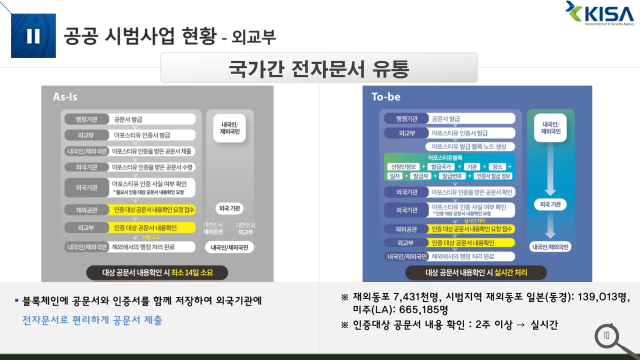 외교부 블록체인 기반 국가간 전자문서 유통 서비스(출처=한국인터넷진흥원)